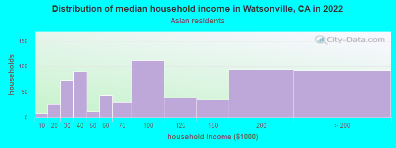 Distribution of median household income in Watsonville, CA in 2022