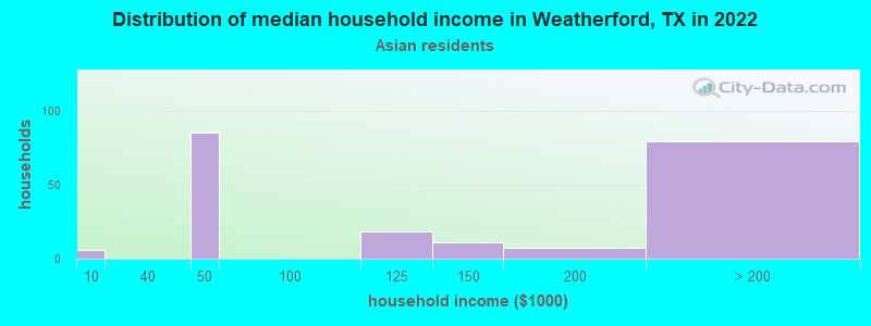 Distribution of median household income in Weatherford, TX in 2022