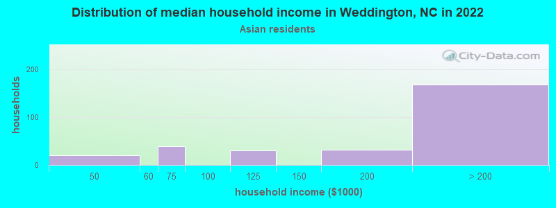 Distribution of median household income in Weddington, NC in 2022