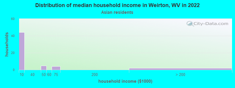 Distribution of median household income in Weirton, WV in 2022