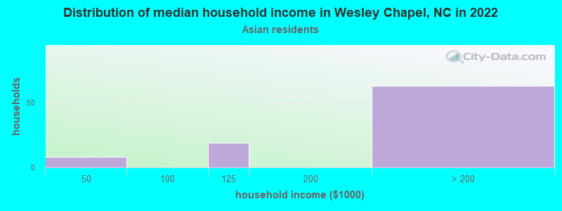 Distribution of median household income in Wesley Chapel, NC in 2022