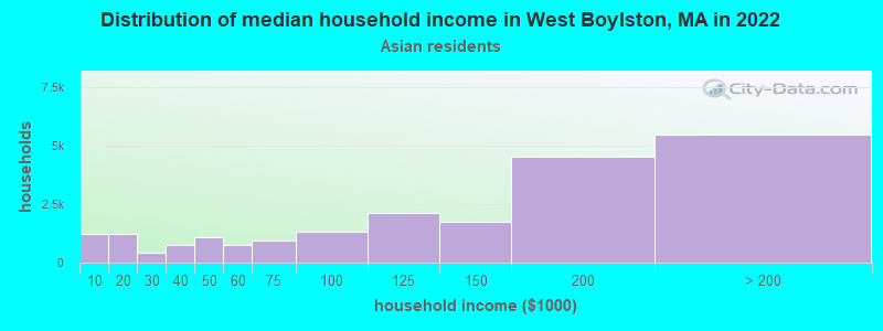 Distribution of median household income in West Boylston, MA in 2022