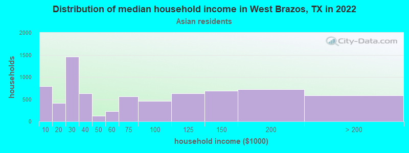 Distribution of median household income in West Brazos, TX in 2022