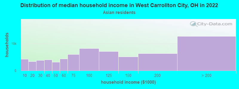 Distribution of median household income in West Carrollton City, OH in 2022