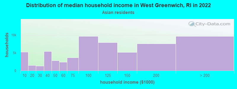 Distribution of median household income in West Greenwich, RI in 2022