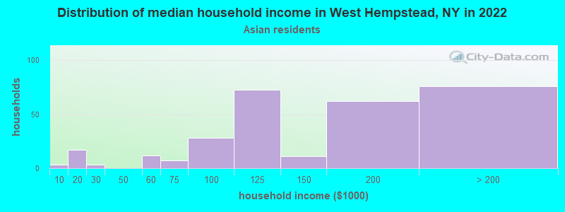 Distribution of median household income in West Hempstead, NY in 2022