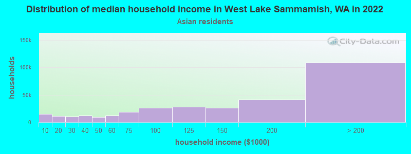 Distribution of median household income in West Lake Sammamish, WA in 2022