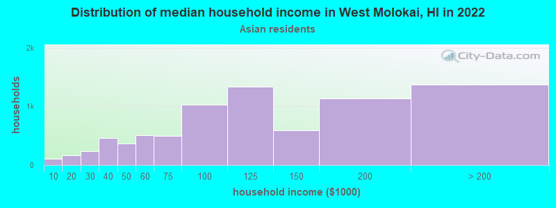Distribution of median household income in West Molokai, HI in 2022