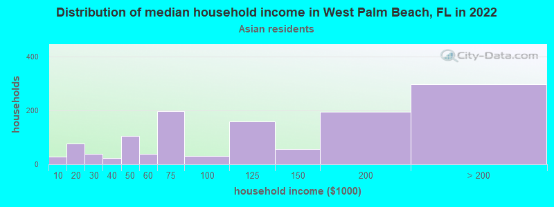 Distribution of median household income in West Palm Beach, FL in 2022