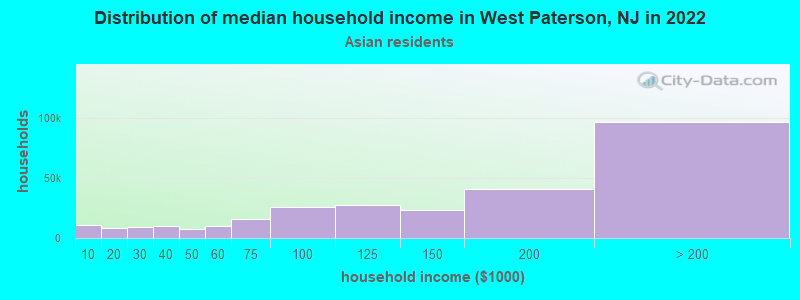 Distribution of median household income in West Paterson, NJ in 2022