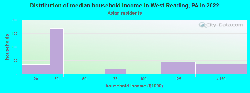 Distribution of median household income in West Reading, PA in 2022