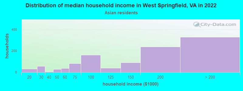 Distribution of median household income in West Springfield, VA in 2022