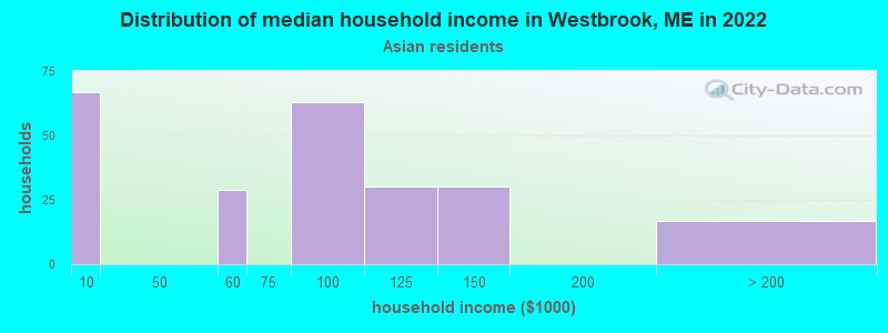 Distribution of median household income in Westbrook, ME in 2022