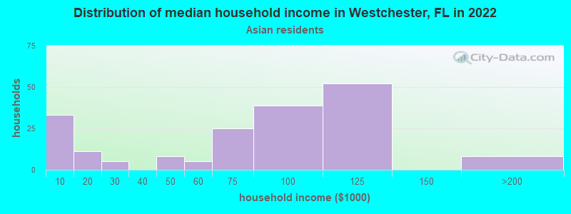 Distribution of median household income in Westchester, FL in 2022