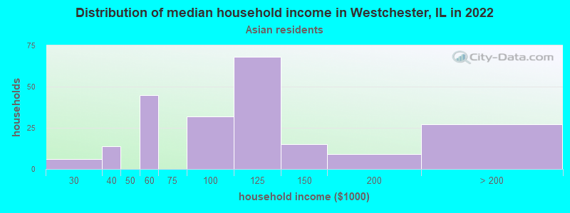 Distribution of median household income in Westchester, IL in 2022