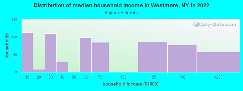 Distribution of median household income in Westmere, NY in 2022