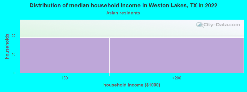 Distribution of median household income in Weston Lakes, TX in 2022
