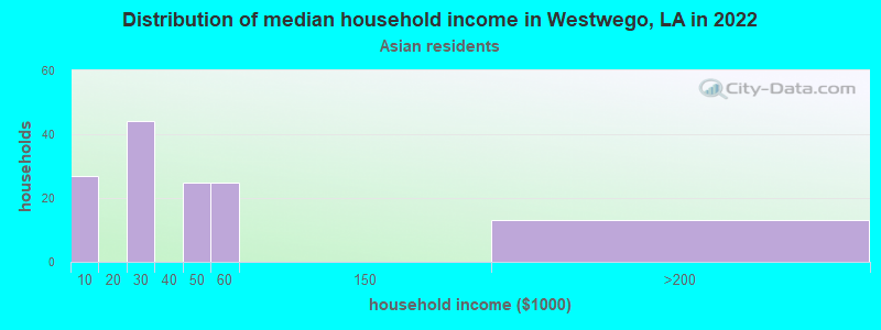 Distribution of median household income in Westwego, LA in 2022