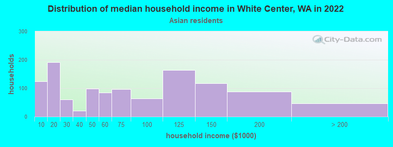 Distribution of median household income in White Center, WA in 2022