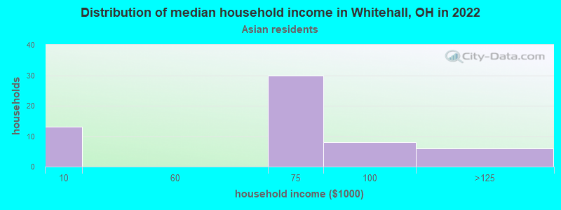 Distribution of median household income in Whitehall, OH in 2022
