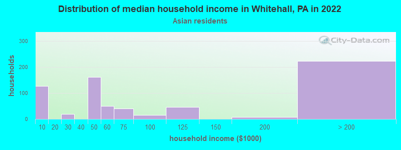 Distribution of median household income in Whitehall, PA in 2022