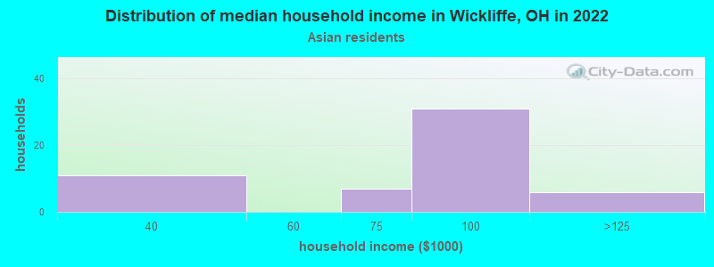 Distribution of median household income in Wickliffe, OH in 2022