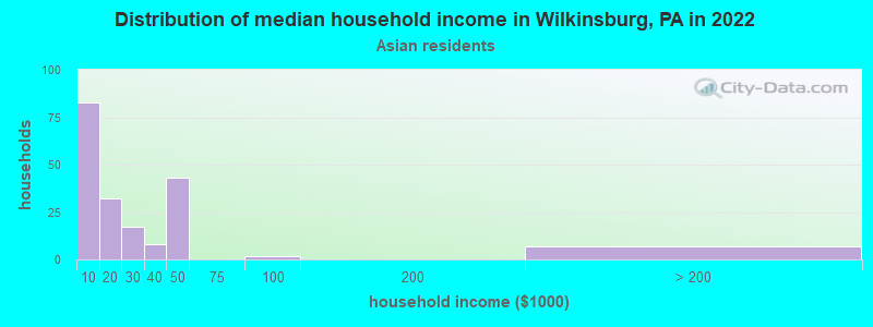 Distribution of median household income in Wilkinsburg, PA in 2022