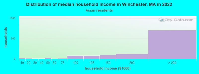 Distribution of median household income in Winchester, MA in 2022