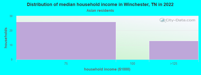 Distribution of median household income in Winchester, TN in 2022