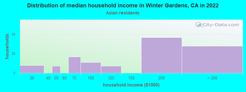 Distribution of median household income in Winter Gardens, CA in 2022