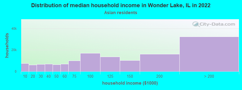 Distribution of median household income in Wonder Lake, IL in 2022