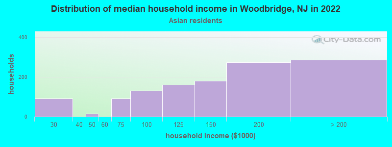 Distribution of median household income in Woodbridge, NJ in 2022