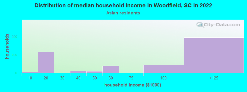 Distribution of median household income in Woodfield, SC in 2022