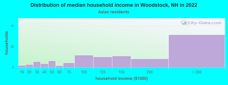 Distribution of median household income in Woodstock, NH in 2022