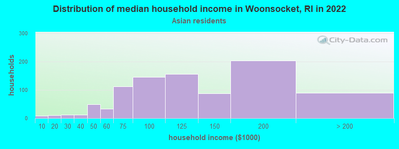Distribution of median household income in Woonsocket, RI in 2022