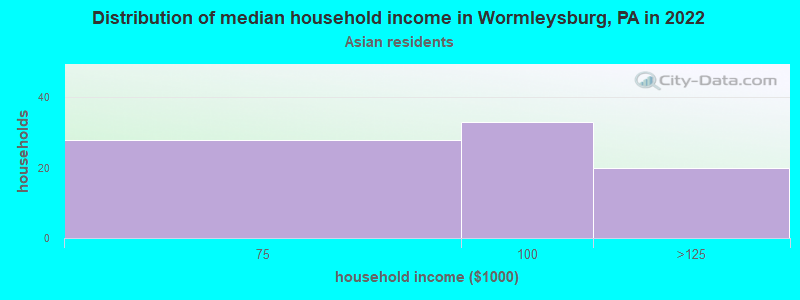 Distribution of median household income in Wormleysburg, PA in 2022