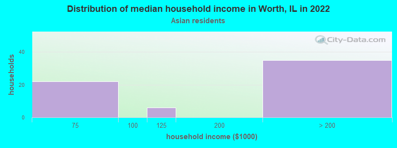 Distribution of median household income in Worth, IL in 2022