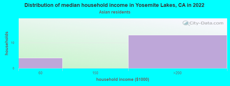 Distribution of median household income in Yosemite Lakes, CA in 2022