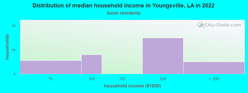 Distribution of median household income in Youngsville, LA in 2022