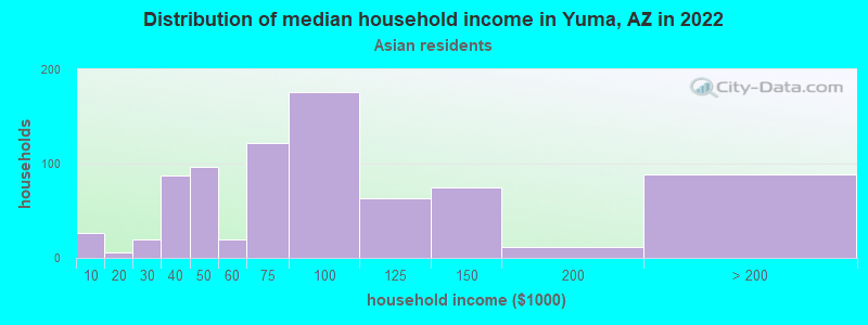 Distribution of median household income in Yuma, AZ in 2022