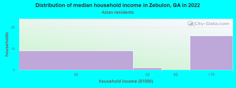 Distribution of median household income in Zebulon, GA in 2022