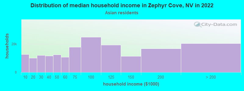 Distribution of median household income in Zephyr Cove, NV in 2022