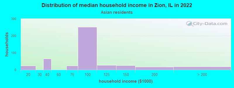 Distribution of median household income in Zion, IL in 2022