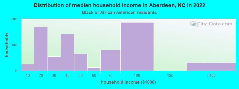 Distribution of median household income in Aberdeen, NC in 2022