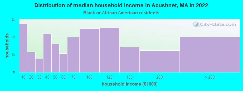 Distribution of median household income in Acushnet, MA in 2022