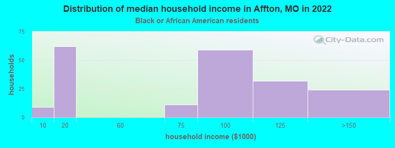Distribution of median household income in Affton, MO in 2022