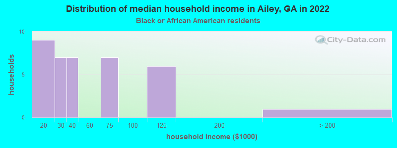 Distribution of median household income in Ailey, GA in 2022