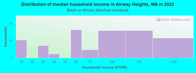 Distribution of median household income in Airway Heights, WA in 2022