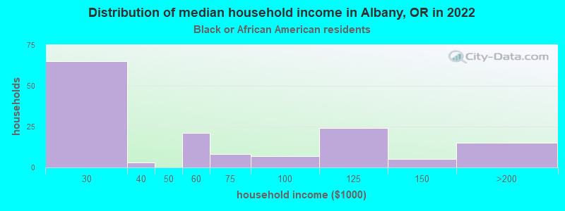Distribution of median household income in Albany, OR in 2022