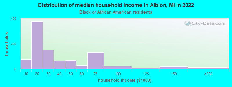 Distribution of median household income in Albion, MI in 2022